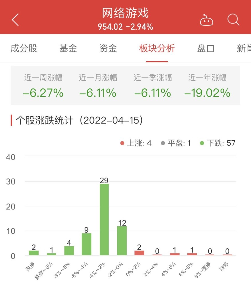 食品加工制造板块涨1.28％安记食品涨10.05％居首短视频和产品广告