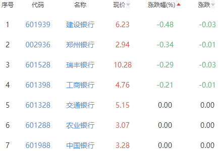 碳中和板块跌2％闽东电力涨10.01％居首