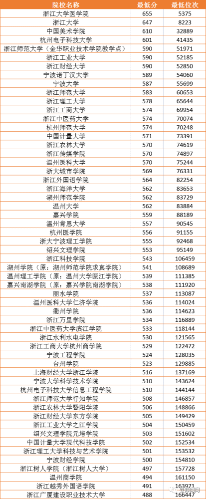 关注浙江高考省内本科录取分数线及位次