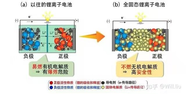 鋰離子電池弊端明顯,固態電池遇難題,鋰電池的未來在哪?