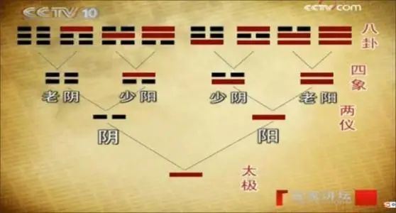 少阴少阳老阴老阳 几点 四象之:少阴,少阳,老阴,老阳