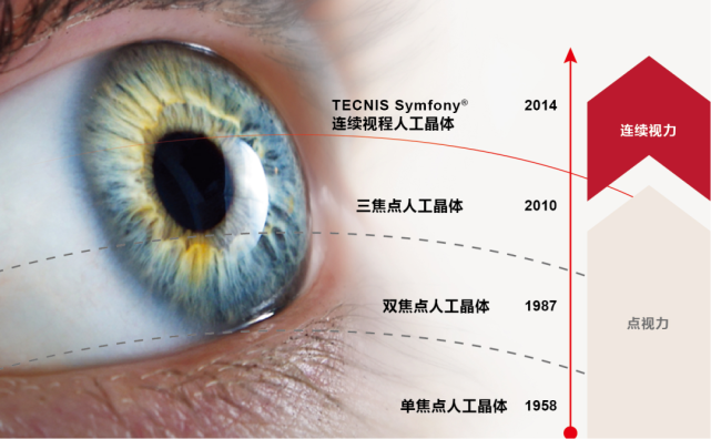 三焦点人工晶体能为视觉生活提供哪些便利?