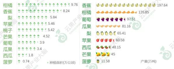 2021年云南省水果产业发展数据报告