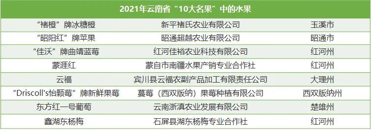 2021年云南省水果产业发展数据报告