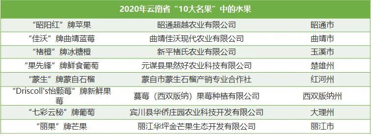 2021年云南省水果产业发展数据报告