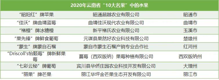 2021年云南省水果产业发展数据报告