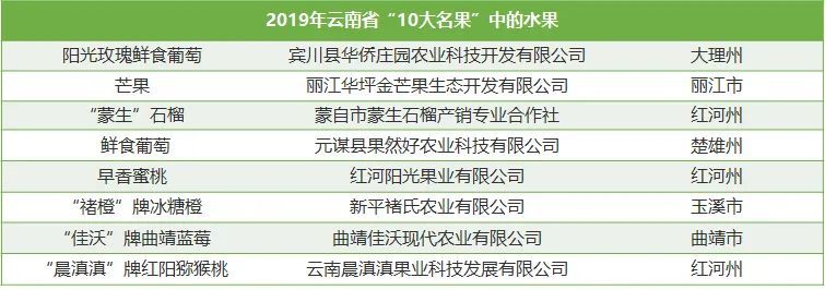 2021年云南省水果产业发展数据报告