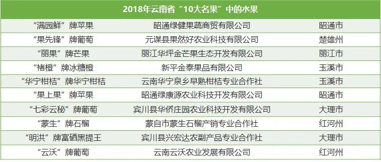 2021年云南省水果产业发展数据报告