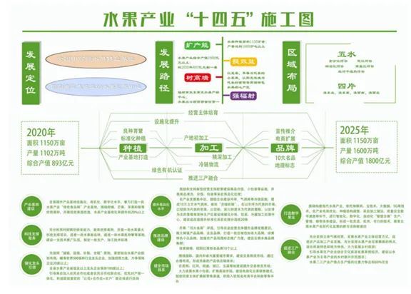 2021年云南省水果產業發展數據報告