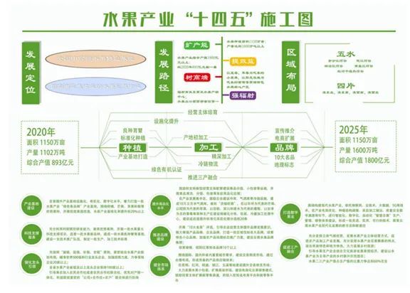 2021年云南省水果产业发展数据报告