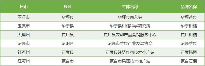 2021年云南省水果产业发展数据报告