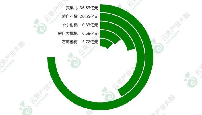 2021年云南省水果产业发展数据报告