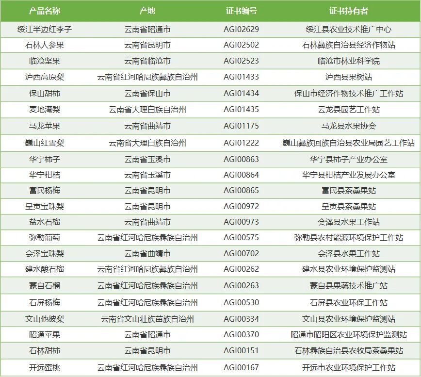 2021年云南省水果产业发展数据报告