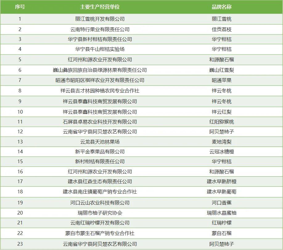 2021年云南省水果产业发展数据报告