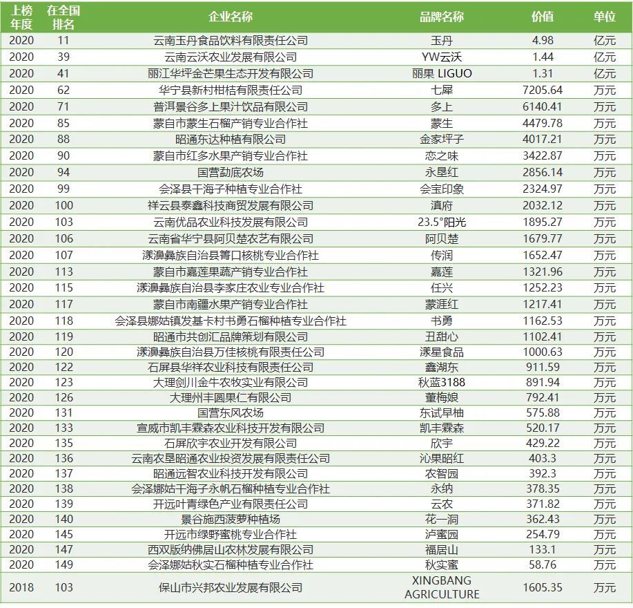 2021年云南省水果产业发展数据报告