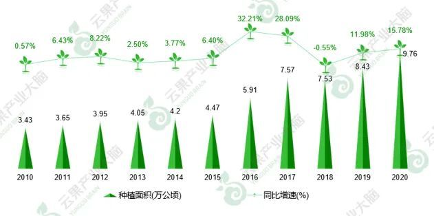 2021年云南省水果产业发展数据报告