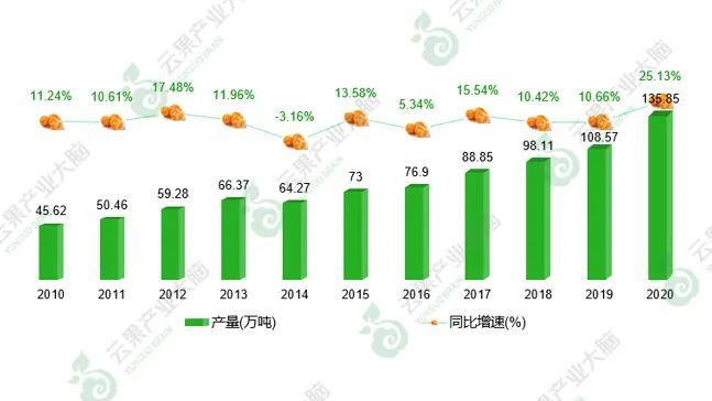 2021年云南省水果产业发展数据报告