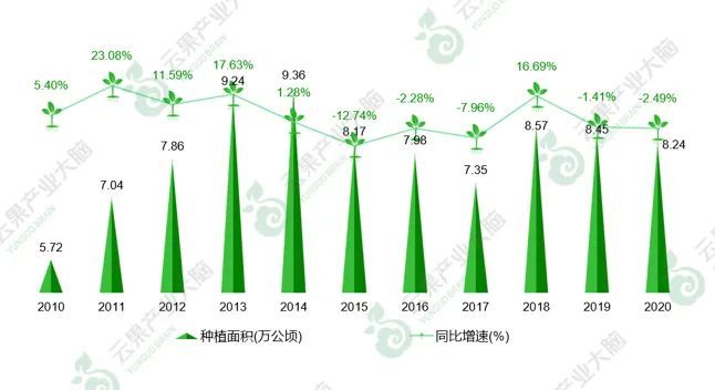2021年云南省水果产业发展数据报告