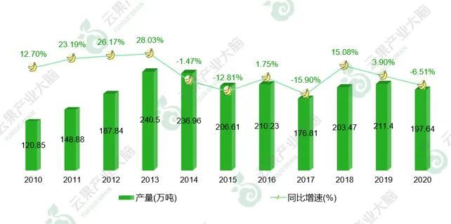 2021年云南省水果产业发展数据报告