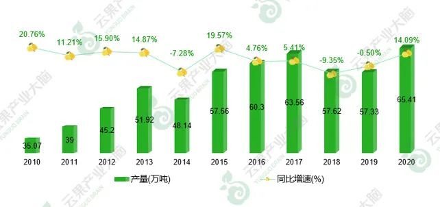 2021年云南省水果产业发展数据报告