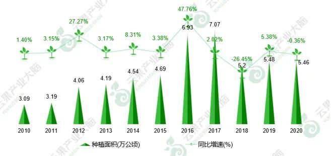 2021年云南省水果产业发展数据报告