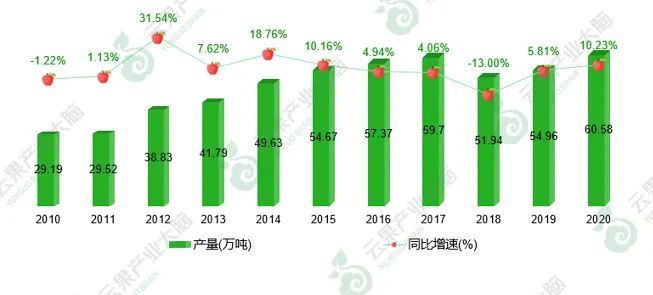 2021年云南省水果产业发展数据报告