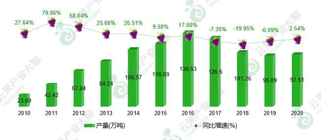 2021年云南省水果产业发展数据报告