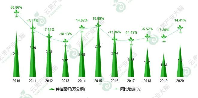 2021年云南省水果产业发展数据报告