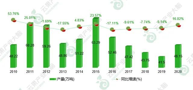 2021年云南省水果产业发展数据报告