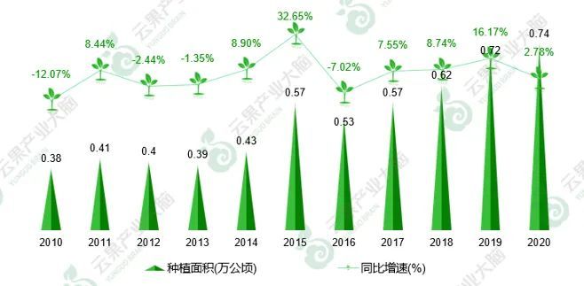 2021年云南省水果产业发展数据报告