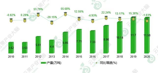 2021年云南省水果产业发展数据报告