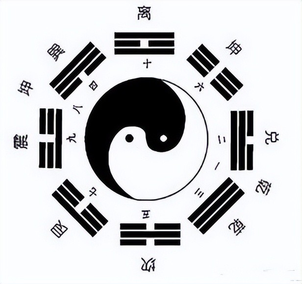 所以,后天八卦的太极图跟先天八卦的阴阳鱼是相反的,右边是阳鱼,左边