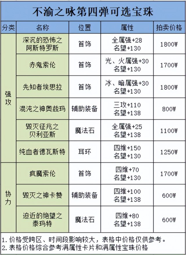 dnf:换点什么好?不渝之咏商店第四弹物价观察及兑换推荐