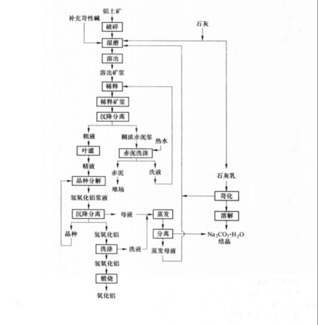 拜耳法:適用於生產易溶的三水鋁石和一水軟鋁石,處理中等品位鋁土礦鹼