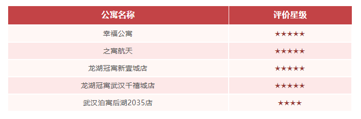 武漢公寓排行_2017年武漢各區“最搶手”公寓排行榜出爐,簡直火到沒朋友