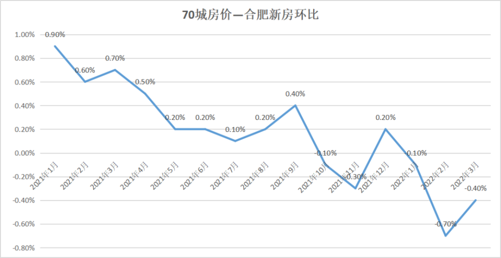 官方数据合肥的房价又降了