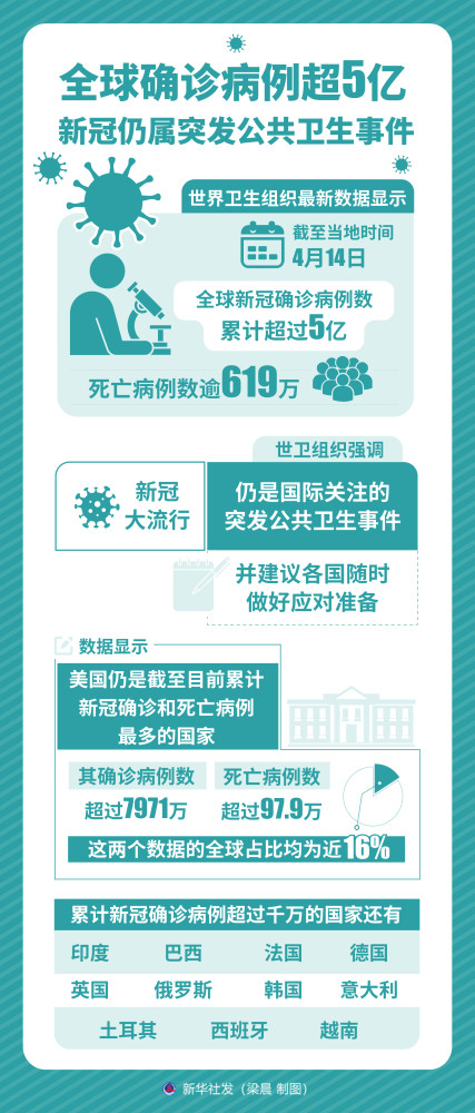 （图表）【国际疫情】全球确诊病例超5亿 新冠仍属突发公共卫生事件 腾讯新闻