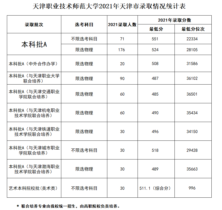 天津職業技術師範大學2022年天津考生報考指南