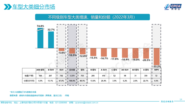 終稿未計入份額低於2%的細分市場豪華品牌指:奔馳,寶馬,奧迪,凱迪拉克