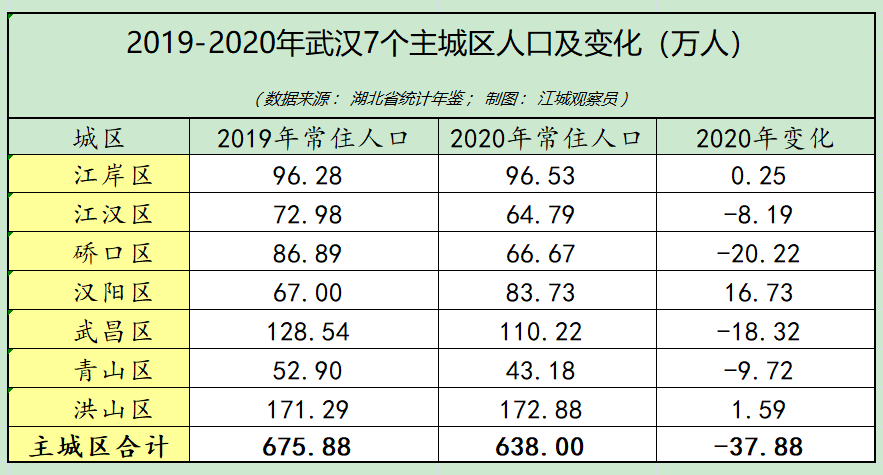 2021年武漢人口數據主城區數量過半光谷車穀人口大增