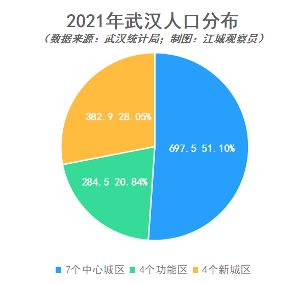 2021年武漢人口數據主城區數量過半光谷車穀人口大增