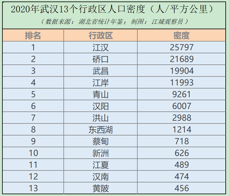 2021年武漢人口數據主城區數量過半光谷車穀人口大增