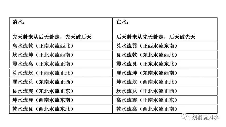 67先後天水法:先天位上的來去水和後天位上的來去水統稱先後天水.