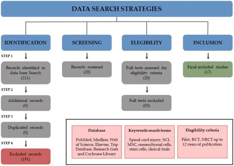 Cells期刊发布 17项临床数据 为间充质干细胞治疗脊髓损伤提供依据 腾讯新闻