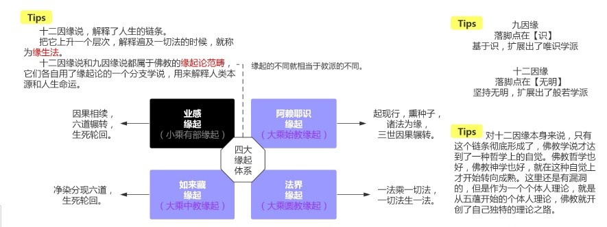 《佛教哲学》课程,是根据喜马拉雅 闲者知无涯 老师的"新佛学金刚经"