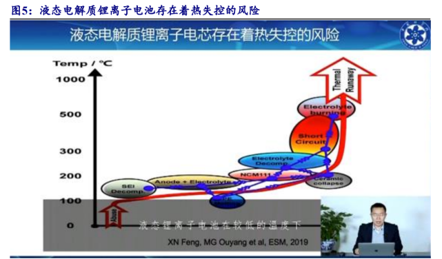 目前廣泛使用的液態電解質鋰離子電池存在著熱失控的風險.