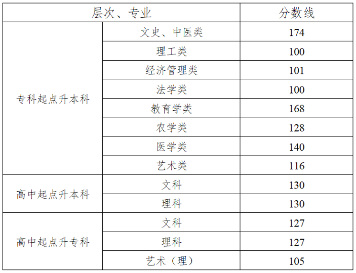 【成人学历报名】2022年湖南省成人高考报名已经启动！
