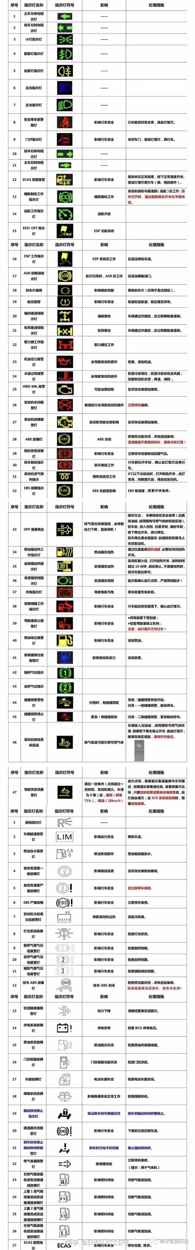 柴油電噴故障燈大全,收藏 轉發