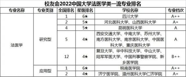 醫學類一流專業排名2022中國大學中西醫結合類一流專業排名2022中國