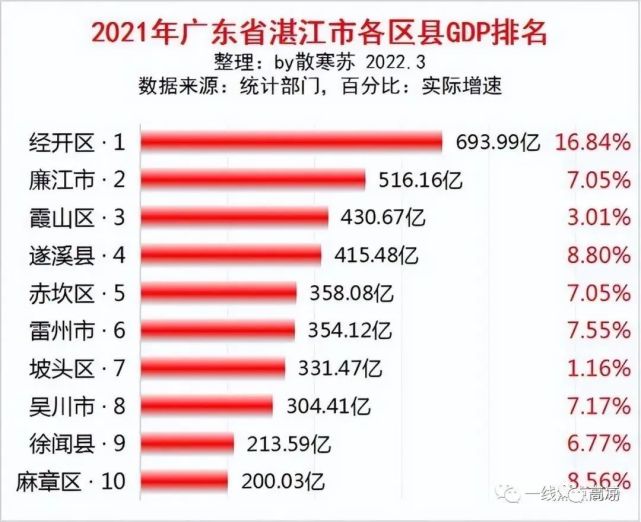 2021茂名,湛江各区(县/市)gdp排名